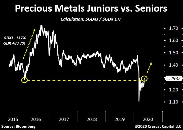 Precious Metals Bull Market