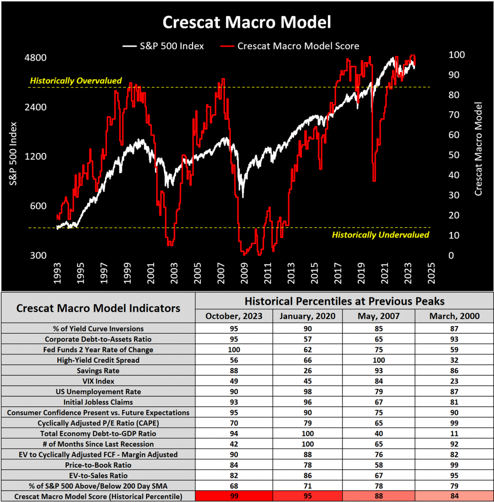 A Profusion of Recession Indicators