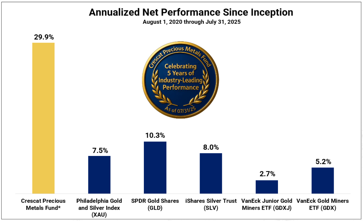Hear Kevin’s thoughts on Crescat's Precious Metals Fund vs. Benchmarks on YouTube, opens in new tab