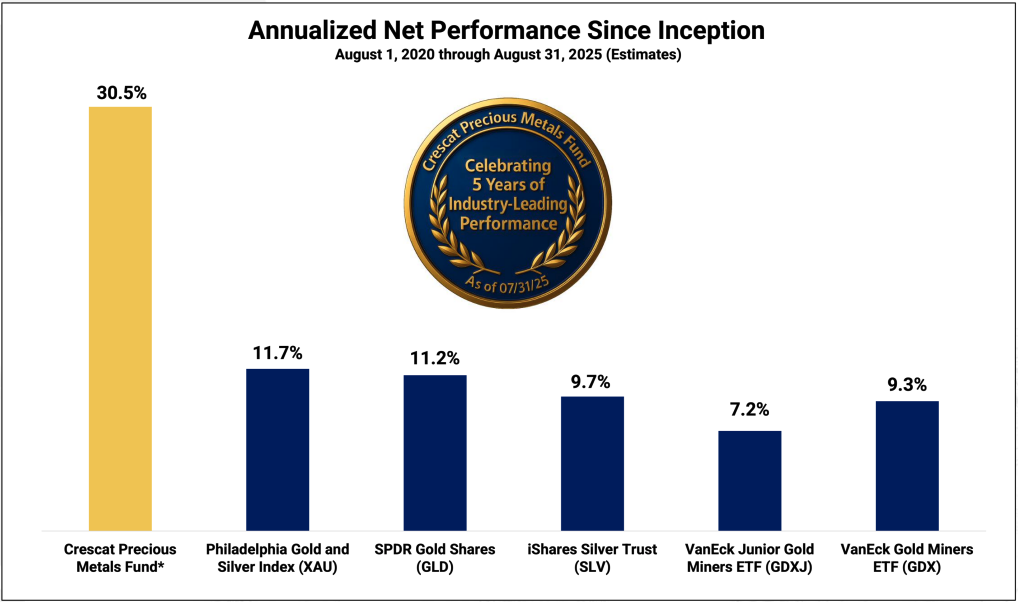 Hear Kevin’s thoughts on Crescat's Precious Metals Fund vs. Benchmarks on YouTube, opens in new tab