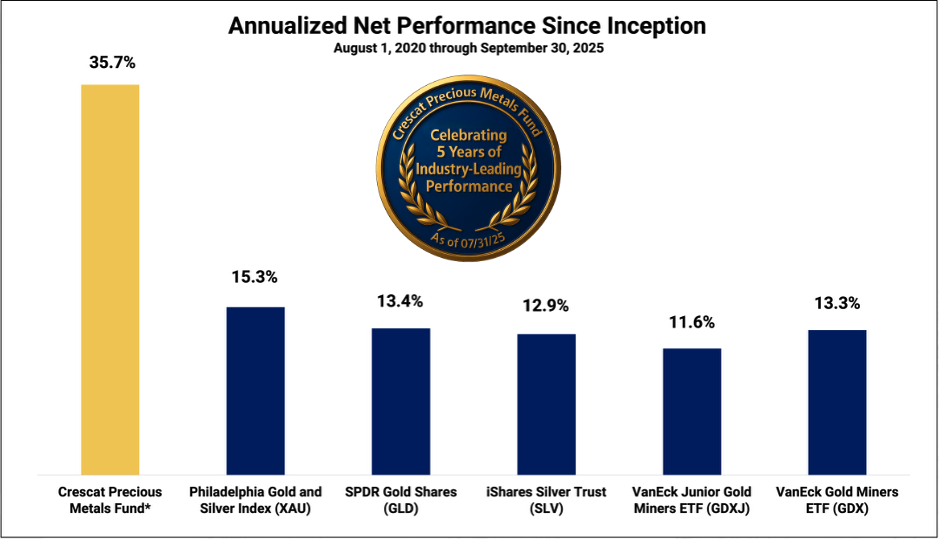 Hear Kevin’s thoughts on Crescat's Precious Metals Fund vs. Benchmarks on YouTube, opens in new tab