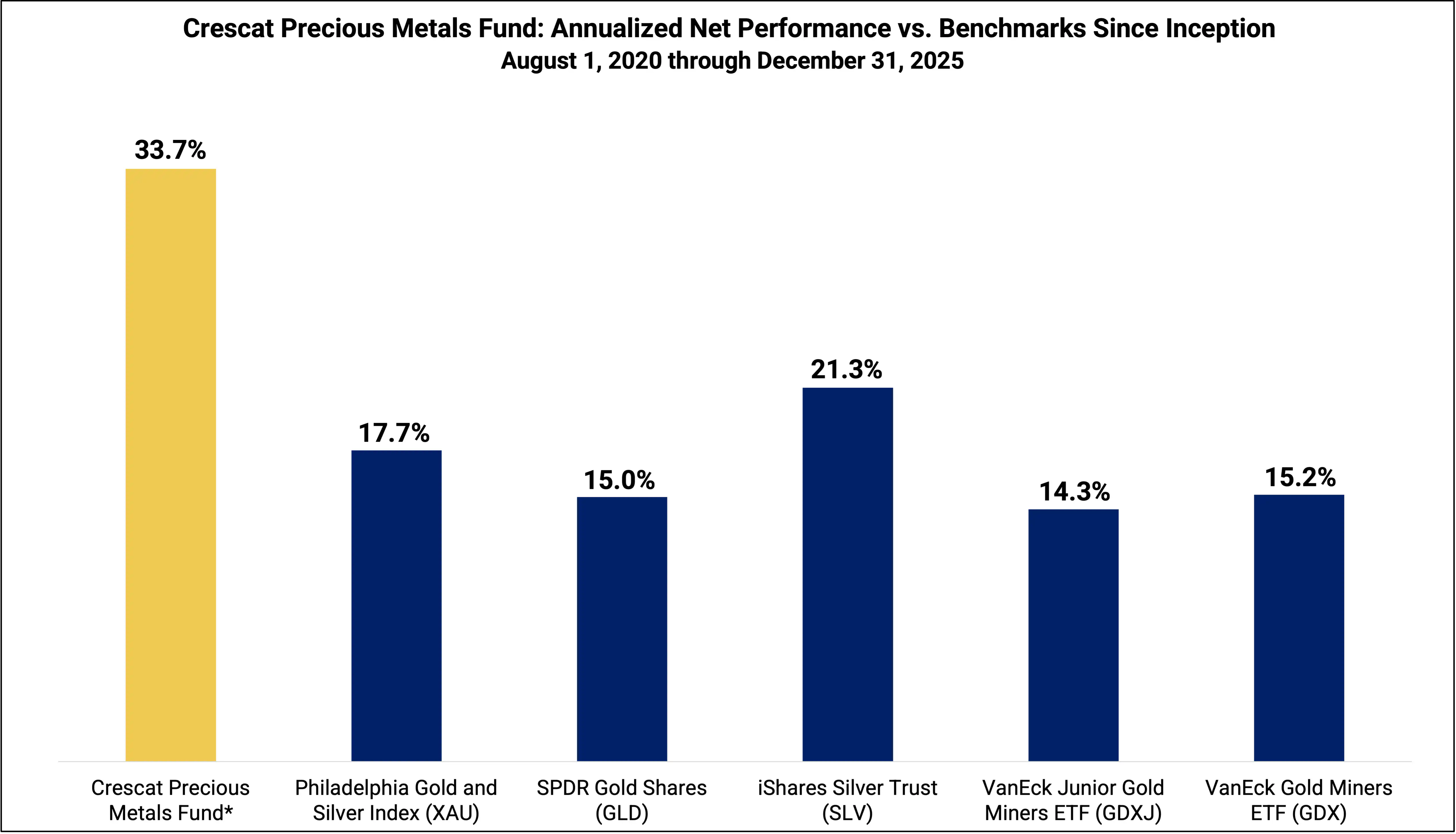 Crescat’s strategies continue to receive global recognition for their strong performance. Through December 31st, all five of Crescat’s funds ranked among the top 10 hedge funds for 2025 according to Preqin, a leading independent provider of alternative asset data and analytics.