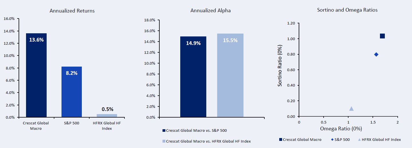Risk-Adjusted Return Measures Since Inception