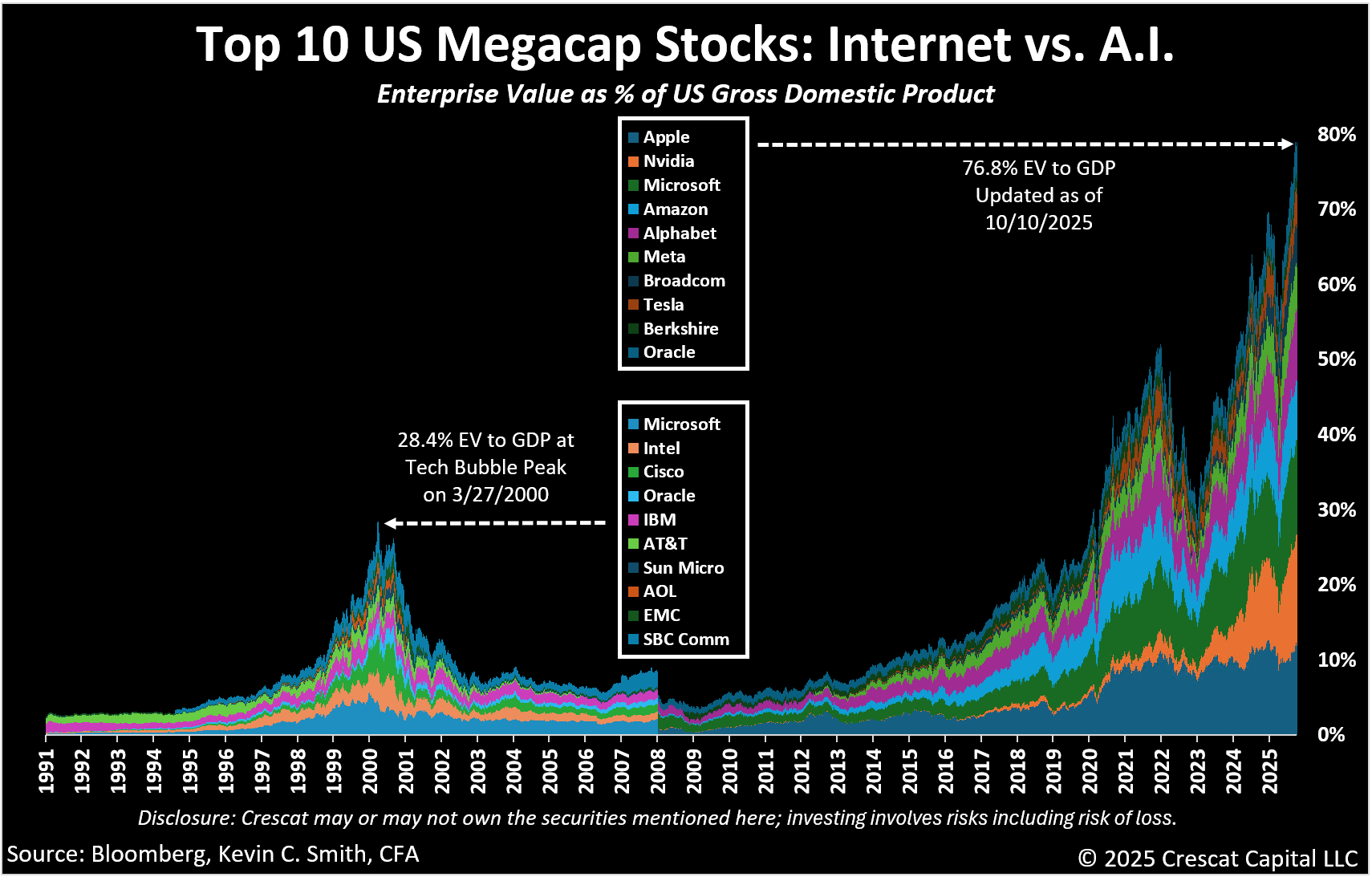 Read our full research paper on the unsustainable disequilibrium of The Magnificent Seven US tech stocks, opens in a new tab