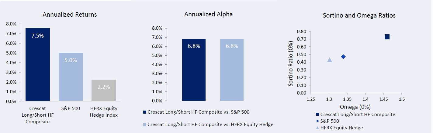 Risk-Adjusted Return Measures Since Inception
