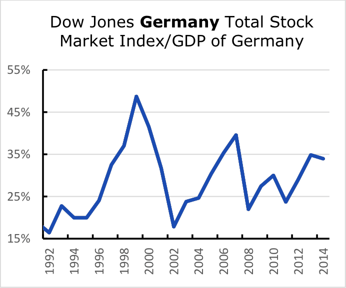 dow jones germany total stock market index