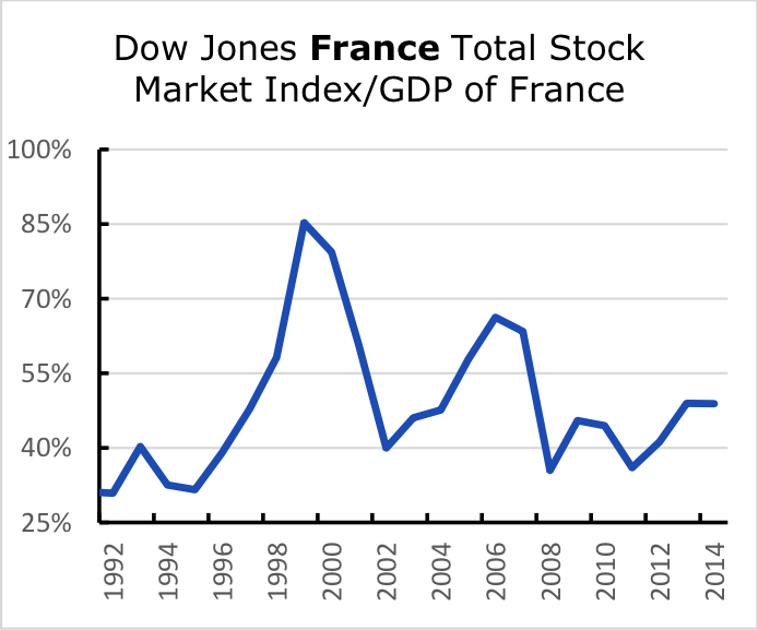 dow jones total stock market index (level)