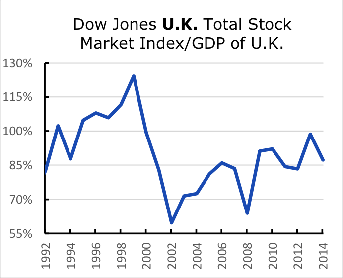 Dow Jones U.K. Total Stock Market Index/GDP of U.K.