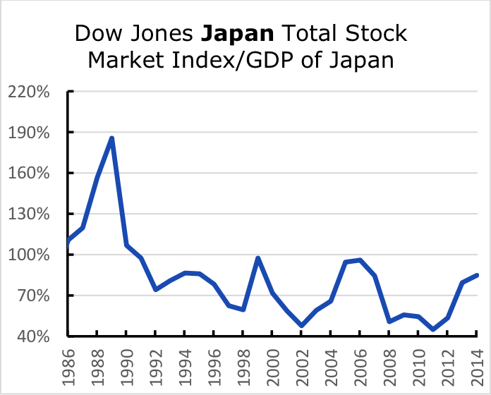 Dow Jones Japan Total Stock Market Index/GDP of Japan