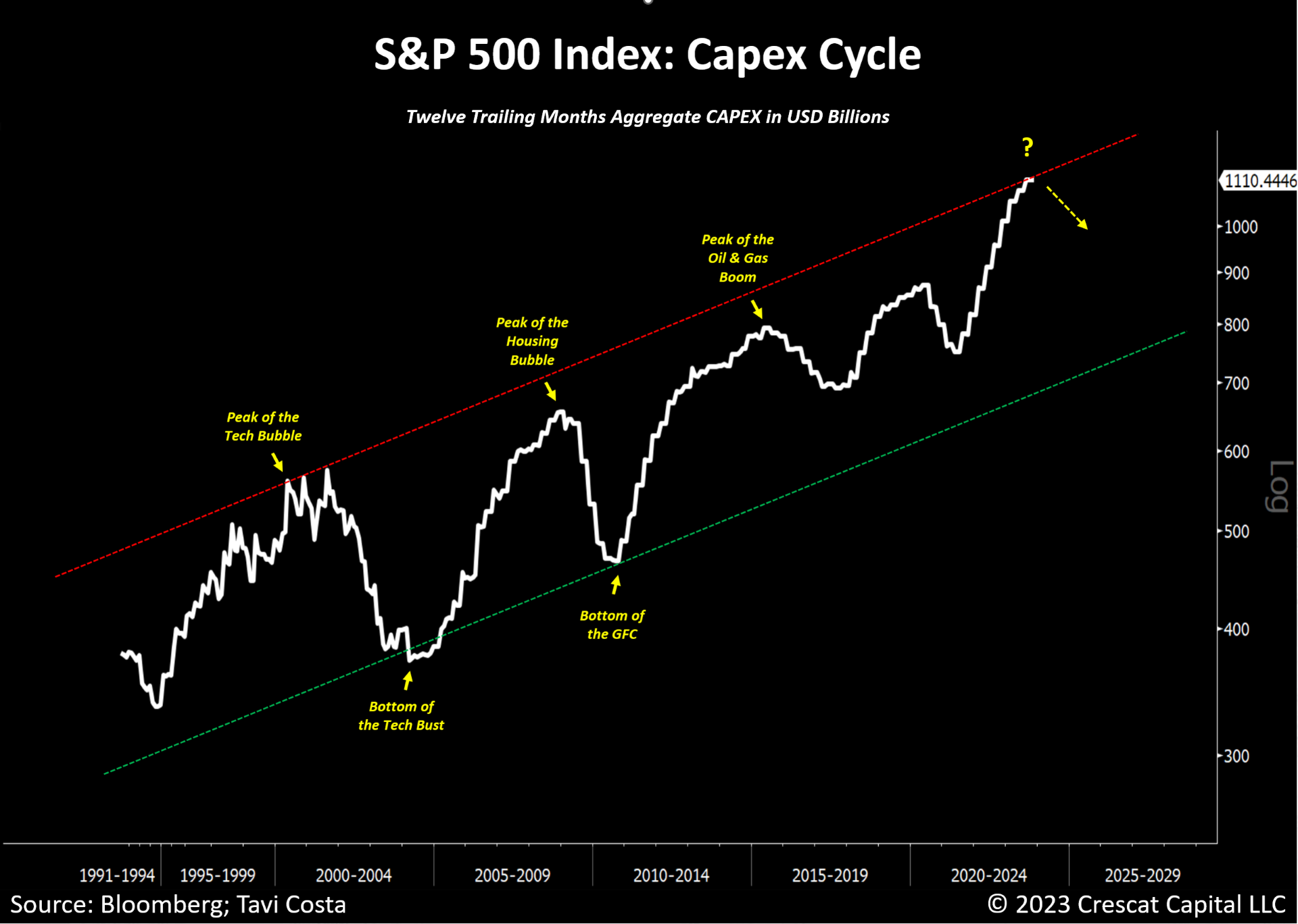 A Profusion of Recession Indicators | Crescat Capital