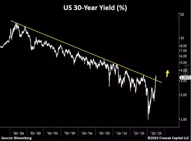 Yields finally poised to break out, after forty years?